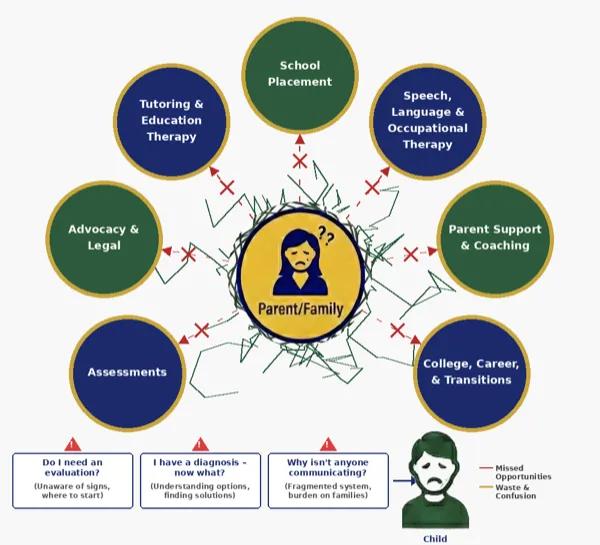 Diagram showing a family surrounded by disconnected services — assessments, advocacy, tutoring, therapy, school placement, and more — with no central coordination