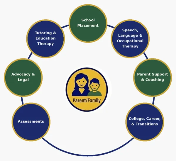 Illustration showing coordinated care: a parent and child at the center, surrounded by a connected ring of services — assessments, advocacy, tutoring, therapy, school placement, and college planning